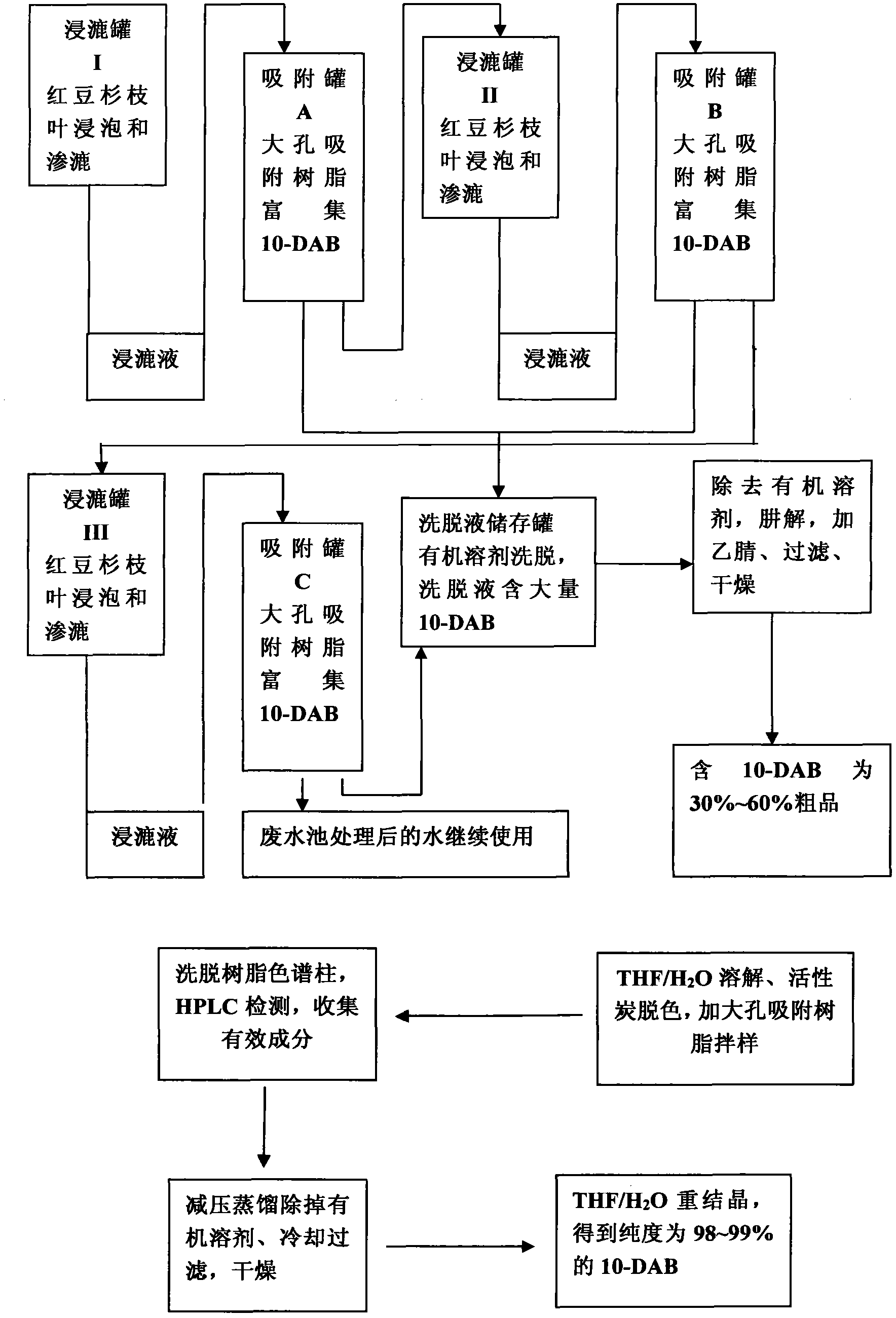 Method for extracting 10-DAB from taxus chinensis according to continuous leaching adsorption enrichment method