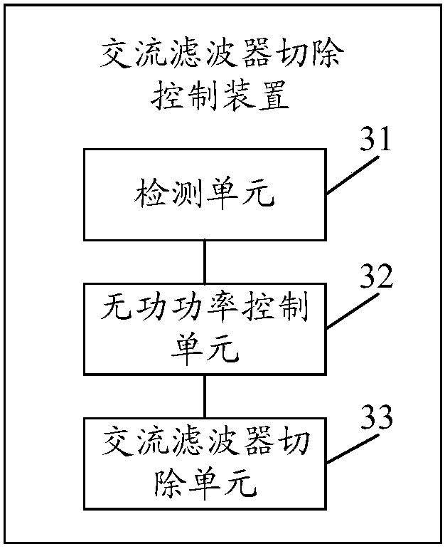 A method and control device for removing an AC filter for high-voltage direct current transmission