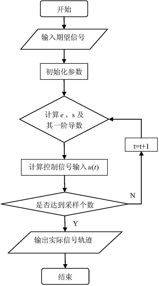 Extended-state-observer-based full-order sliding mode control method of chaotic system of permanent magnet synchronous motor