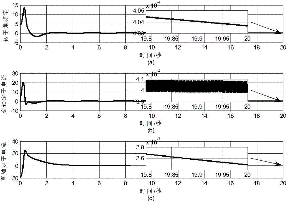 Extended-state-observer-based full-order sliding mode control method of chaotic system of permanent magnet synchronous motor