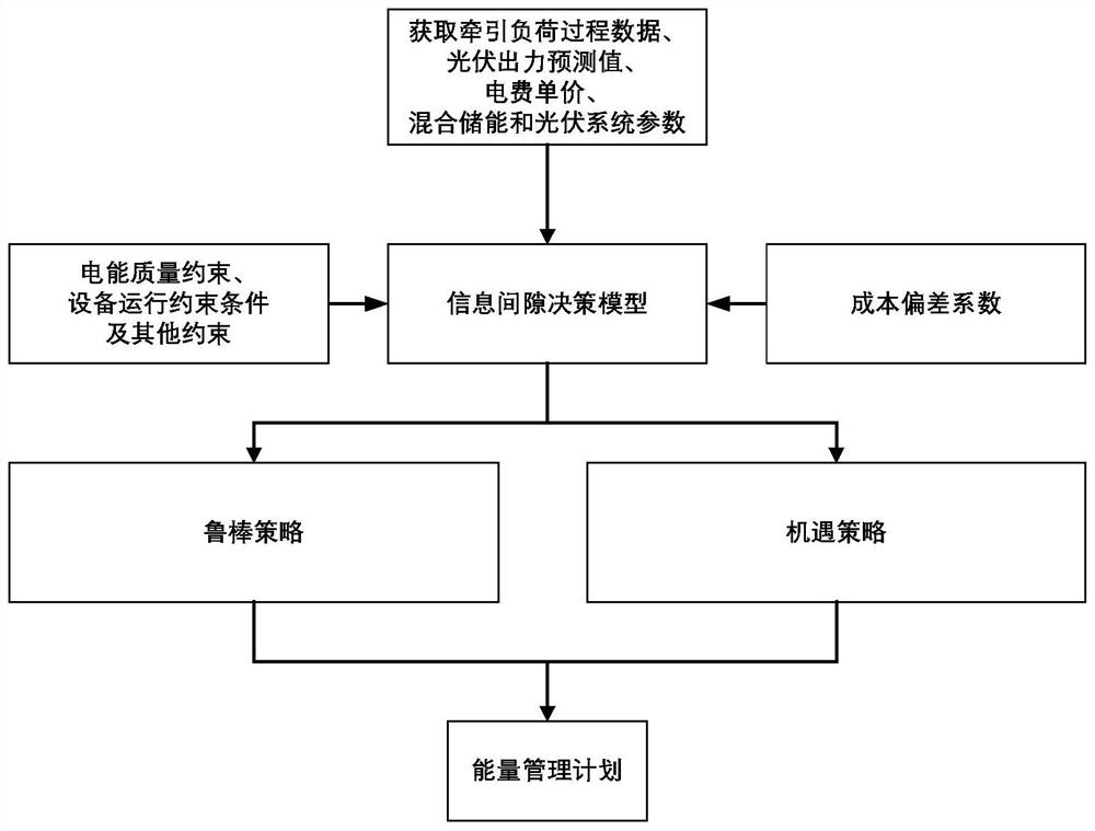 An optimal operation method for energy management of traction power supply system considering photovoltaic uncertainty