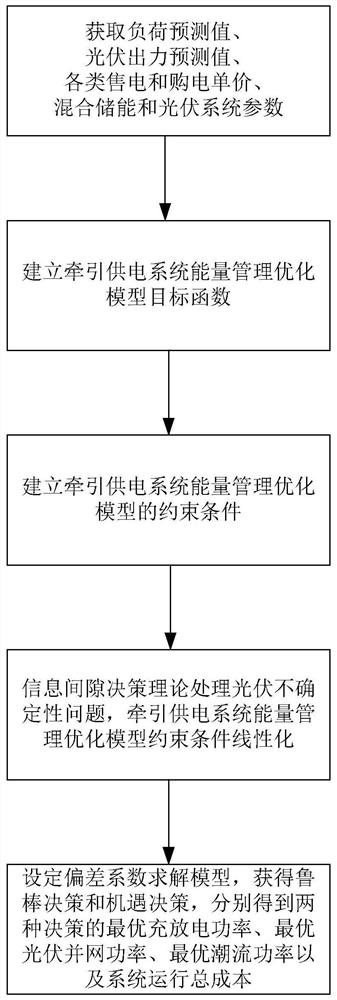 An optimal operation method for energy management of traction power supply system considering photovoltaic uncertainty