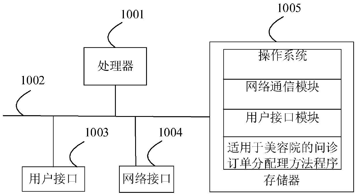 Inquiry order allocation method, apparatus and device suitable for beauty salon, and medium