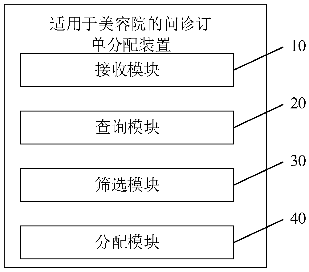 Inquiry order allocation method, apparatus and device suitable for beauty salon, and medium