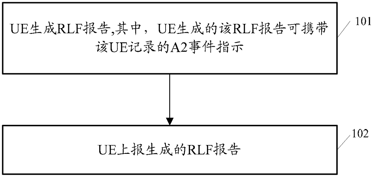 Wireless link failure report processing method, abnormal event statistical processing method, device and system