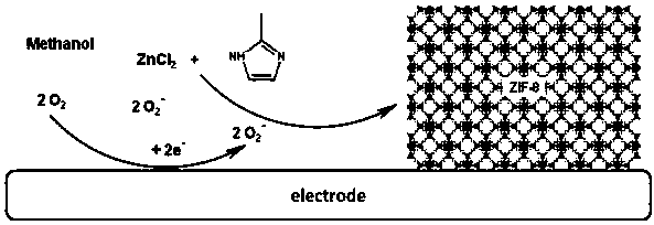 Method of depositing metal organic framework material by oxygen auxiliary cathode