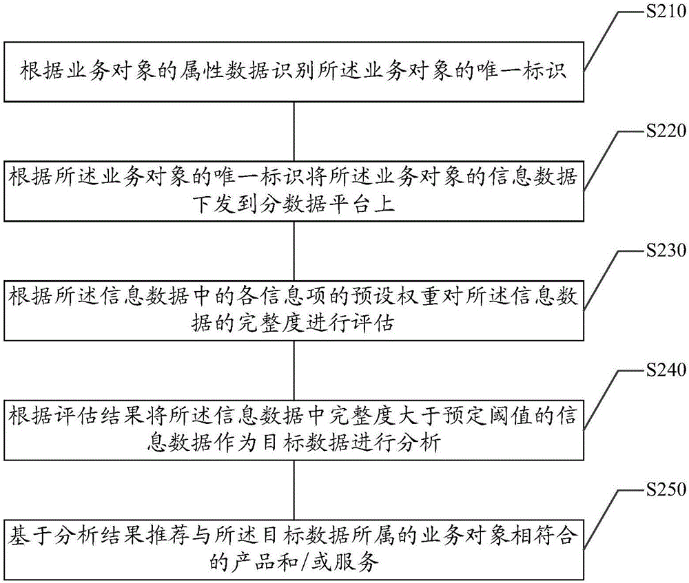 Data processing method and apparatus