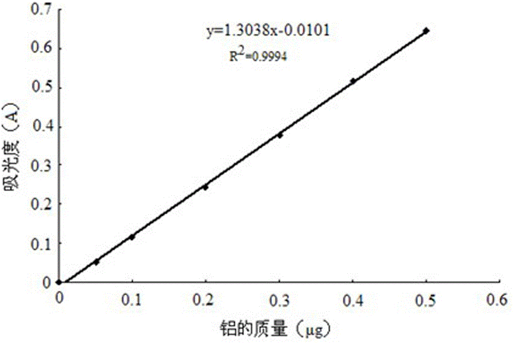 Method for Rapid Determination of Aluminum Content in Wheat Foods