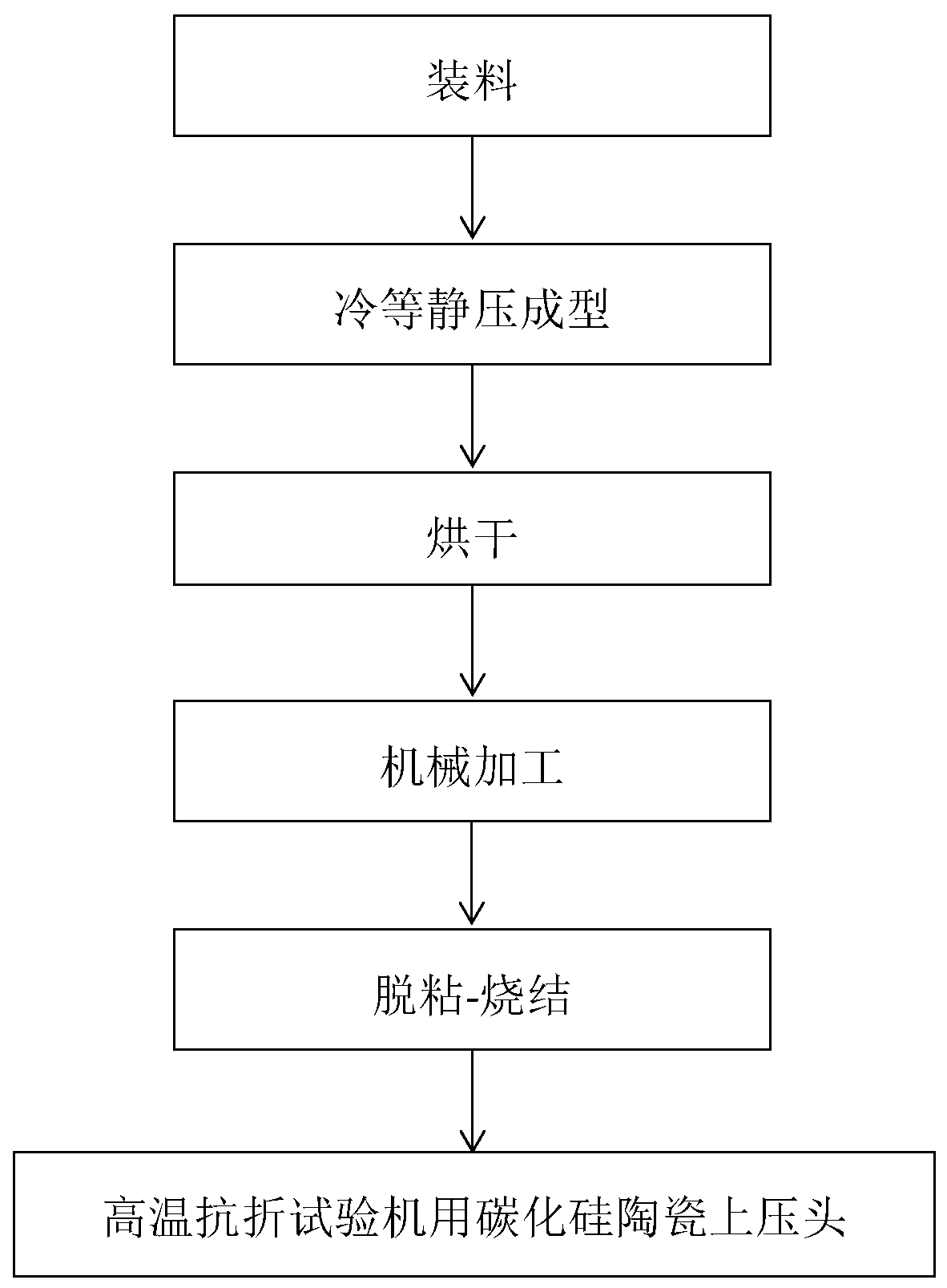 Silicon carbide ceramic upper pressure head of high-temperature bending resistance testing machine, preparation method thereof and die