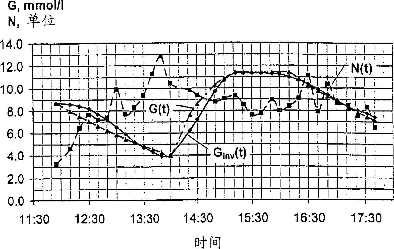 Methods of determining concentration of glucose in blood