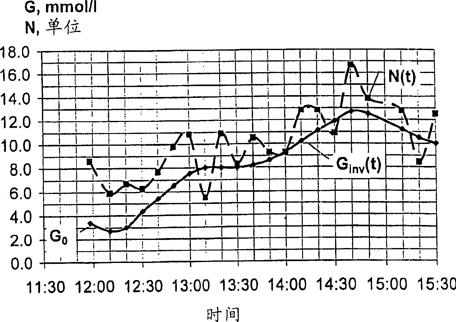 Methods of determining concentration of glucose in blood