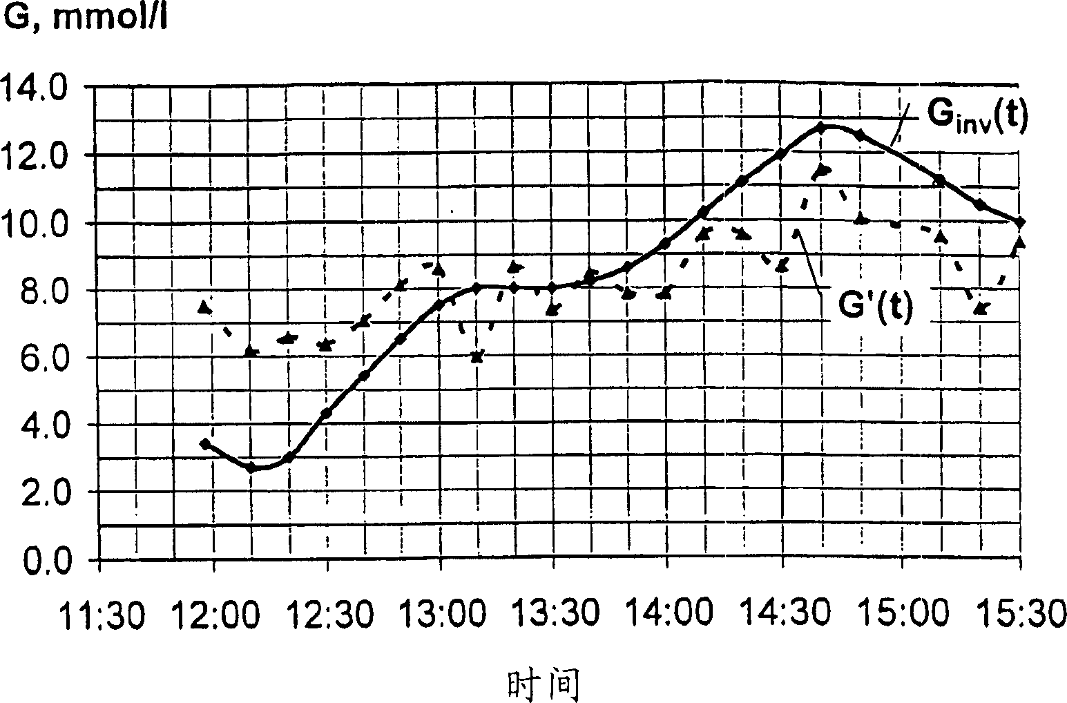 Methods of determining concentration of glucose in blood