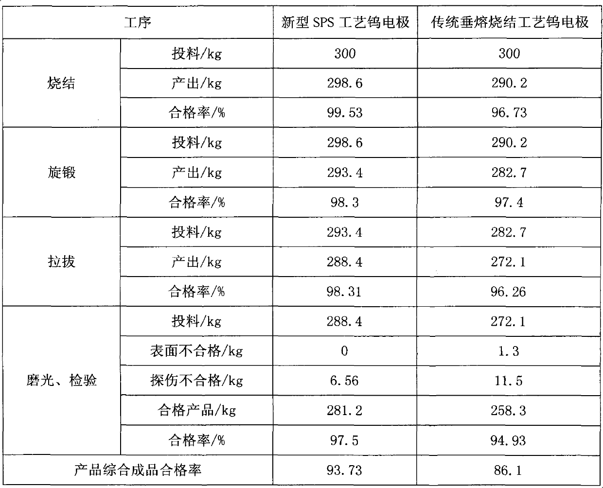 Novel high-consumption resistant multi-element rare earth tungsten electrode and preparation method thereof