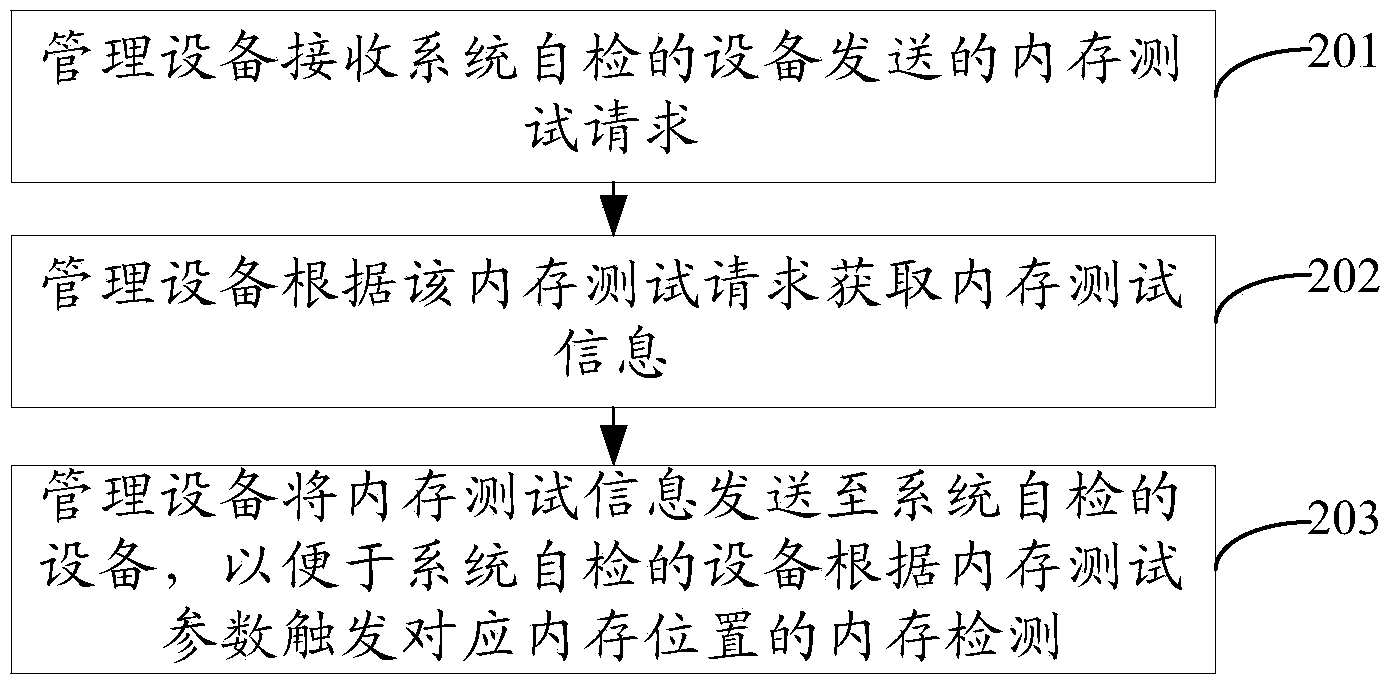 System self-test method, equipment and system