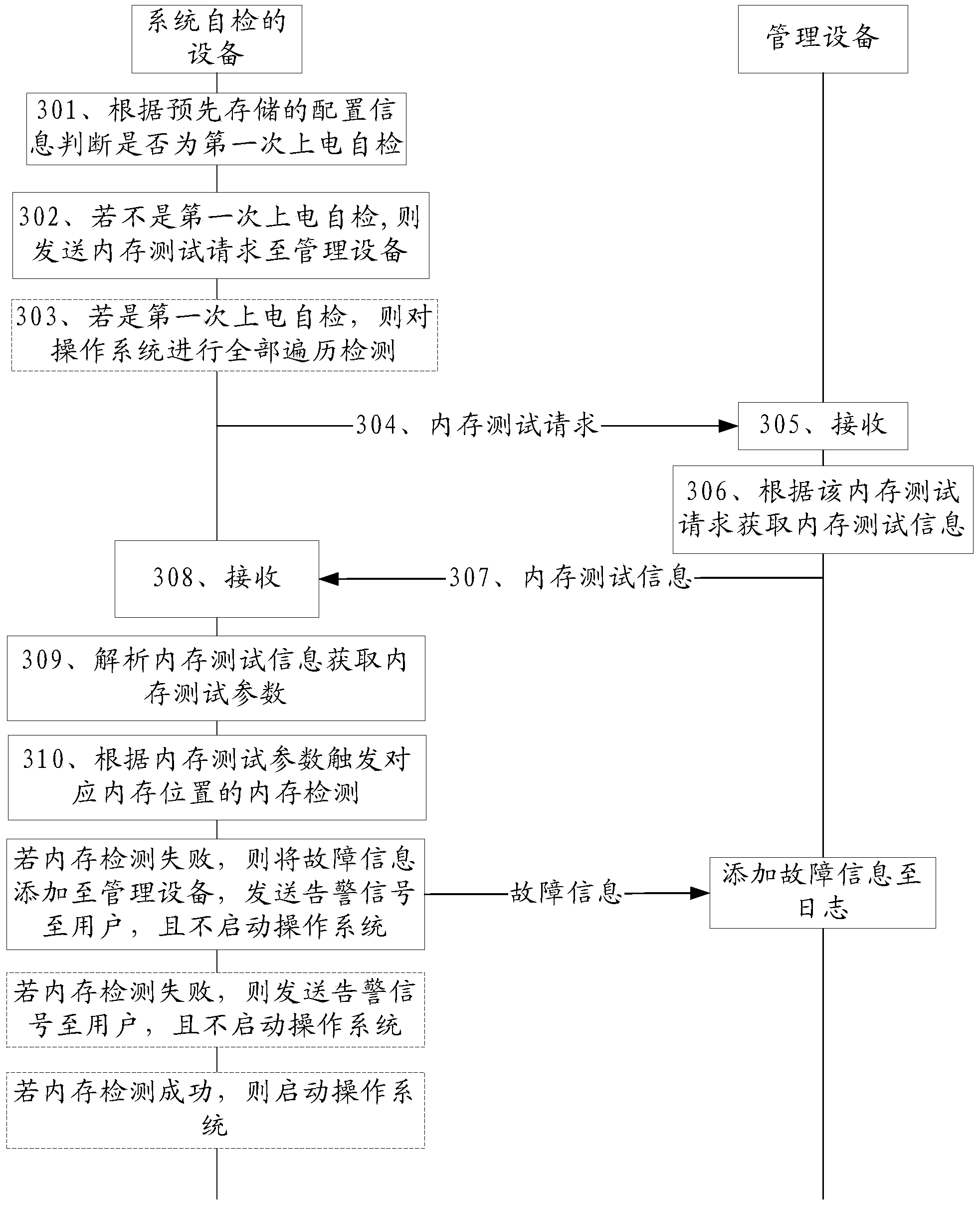 System self-test method, equipment and system