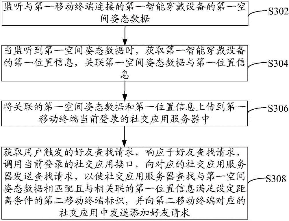 Friend adding method and apparatus