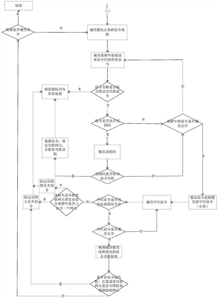 A signaling process model identification method and an abnormal signaling process identification method