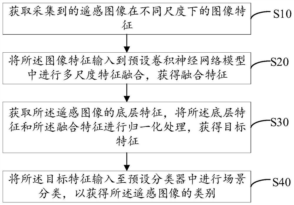 Remote sensing scene classification method and system based on multi-scale feature fusion