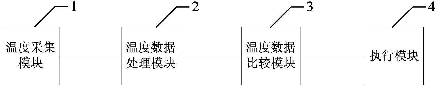 Over-temperature protection method and device