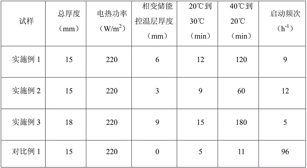 Phase-change energy storage and temperature control electric heating composite floor and manufacturing method thereof