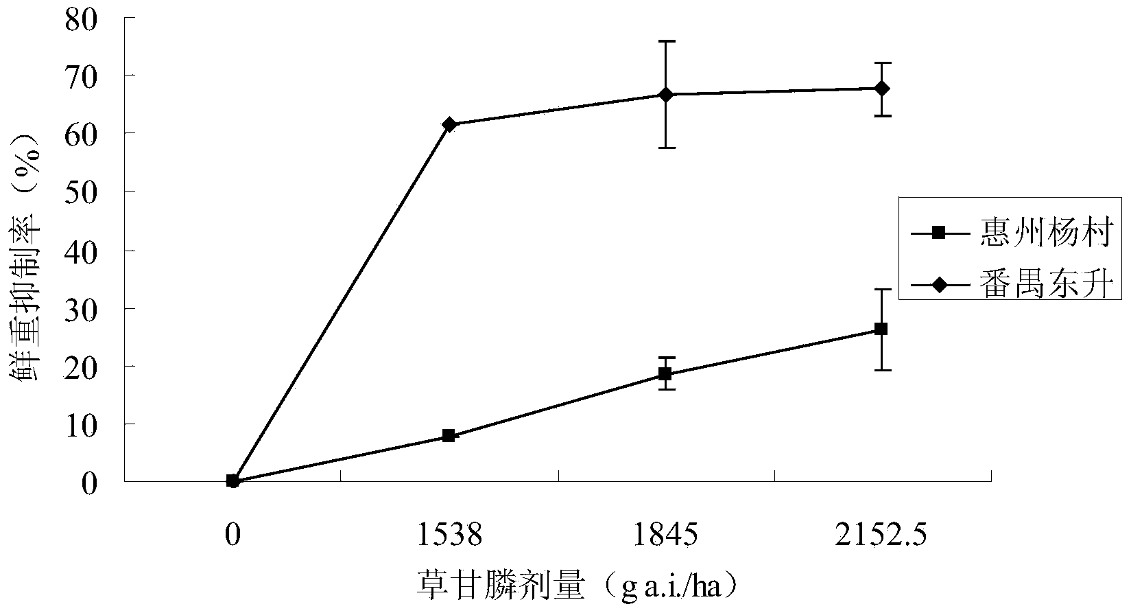 Identification method for rapidly detecting drug resistance of plants on glyphosate and application of method