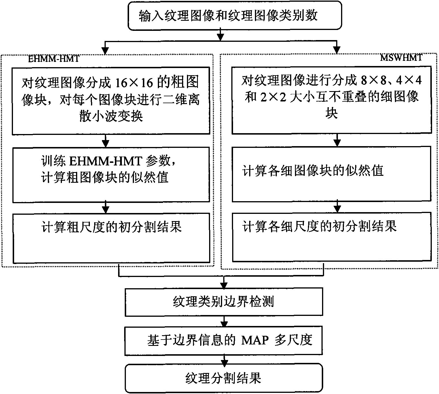 Texture image segmenting method based on reinforced airspace-transform domain statistical model