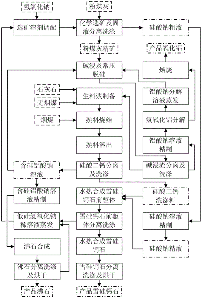 A method for producing tobermorite and alumina by hydrothermal method of fly ash alkali leaching and sintering