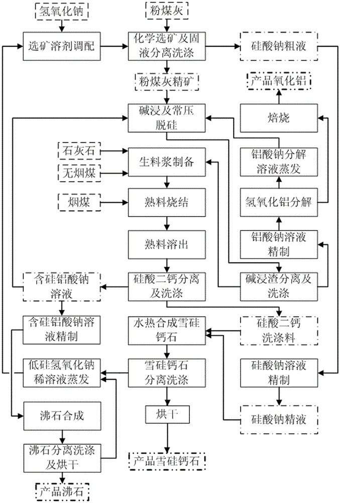 A method for producing tobermorite and alumina by hydrothermal method of fly ash alkali leaching and sintering