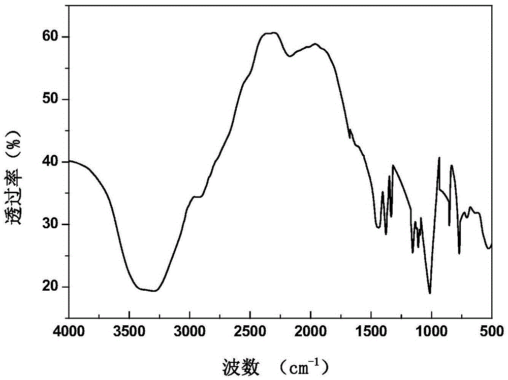 A kind of method of modified chitosan