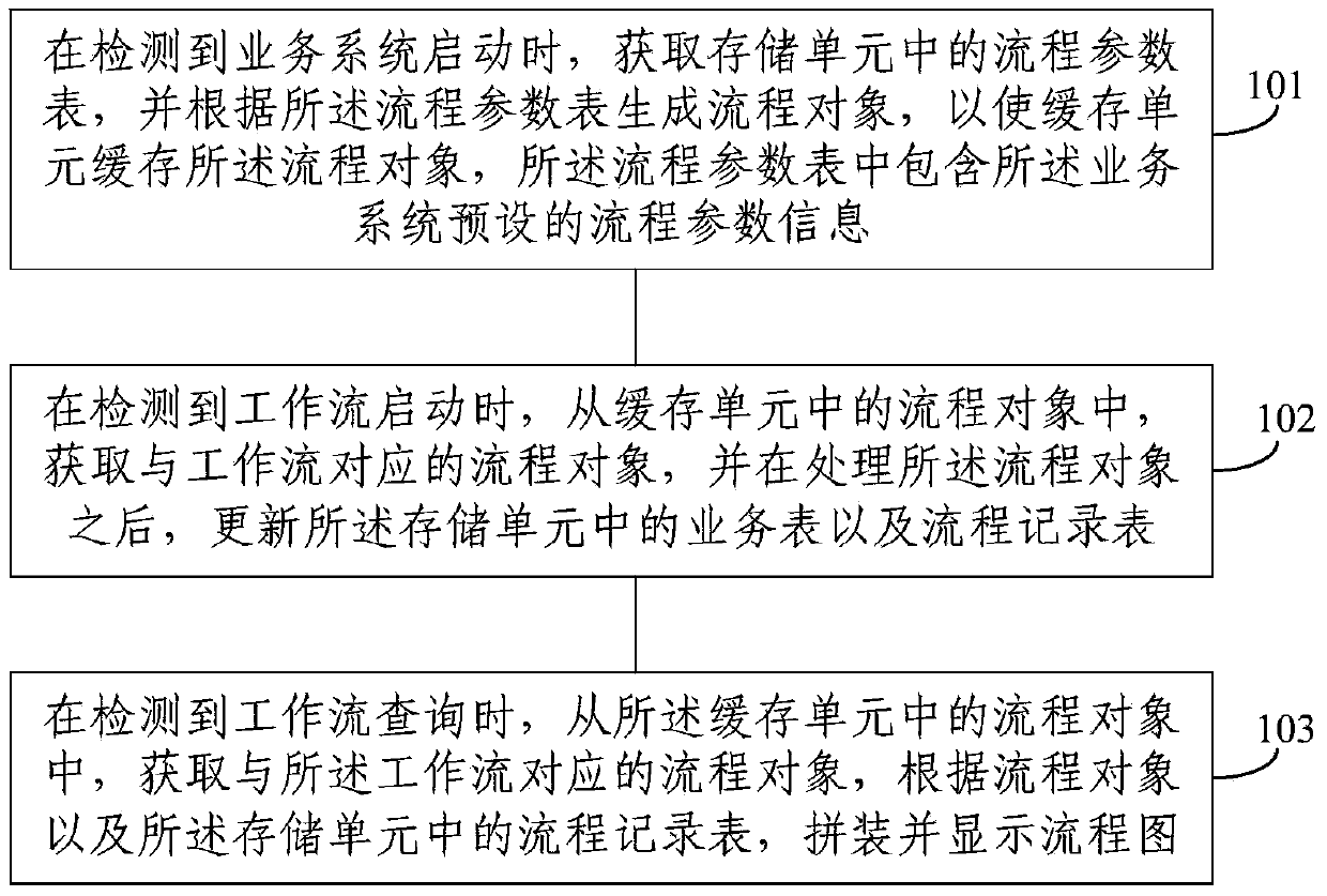 A workflow processing method, device and workflow engine