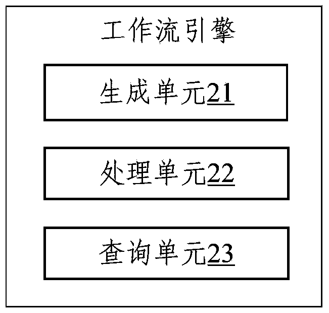 A workflow processing method, device and workflow engine