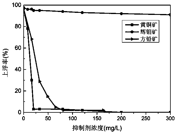 Use of amide compound as sulfide ore inhibitor