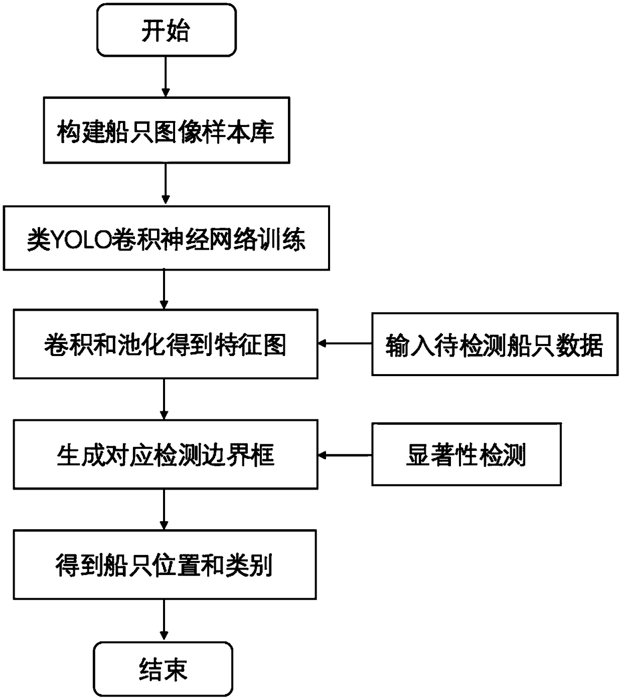 Ship detection method and system combining significance detection and depth learning