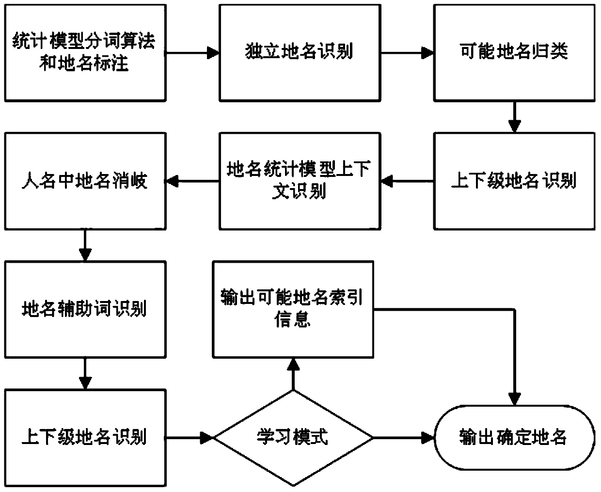 Intelligent placename recognition technology based on statistical model