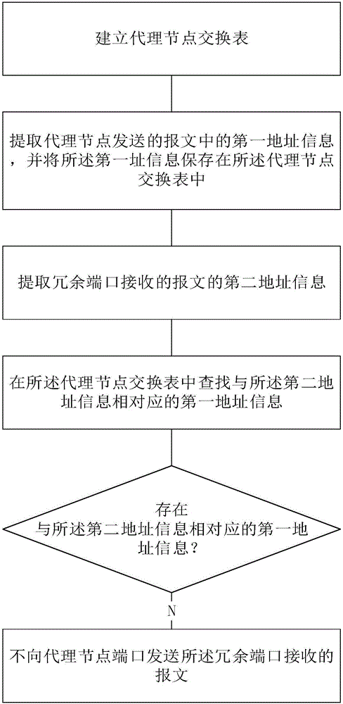 Agent port communication flow control method and redundant device