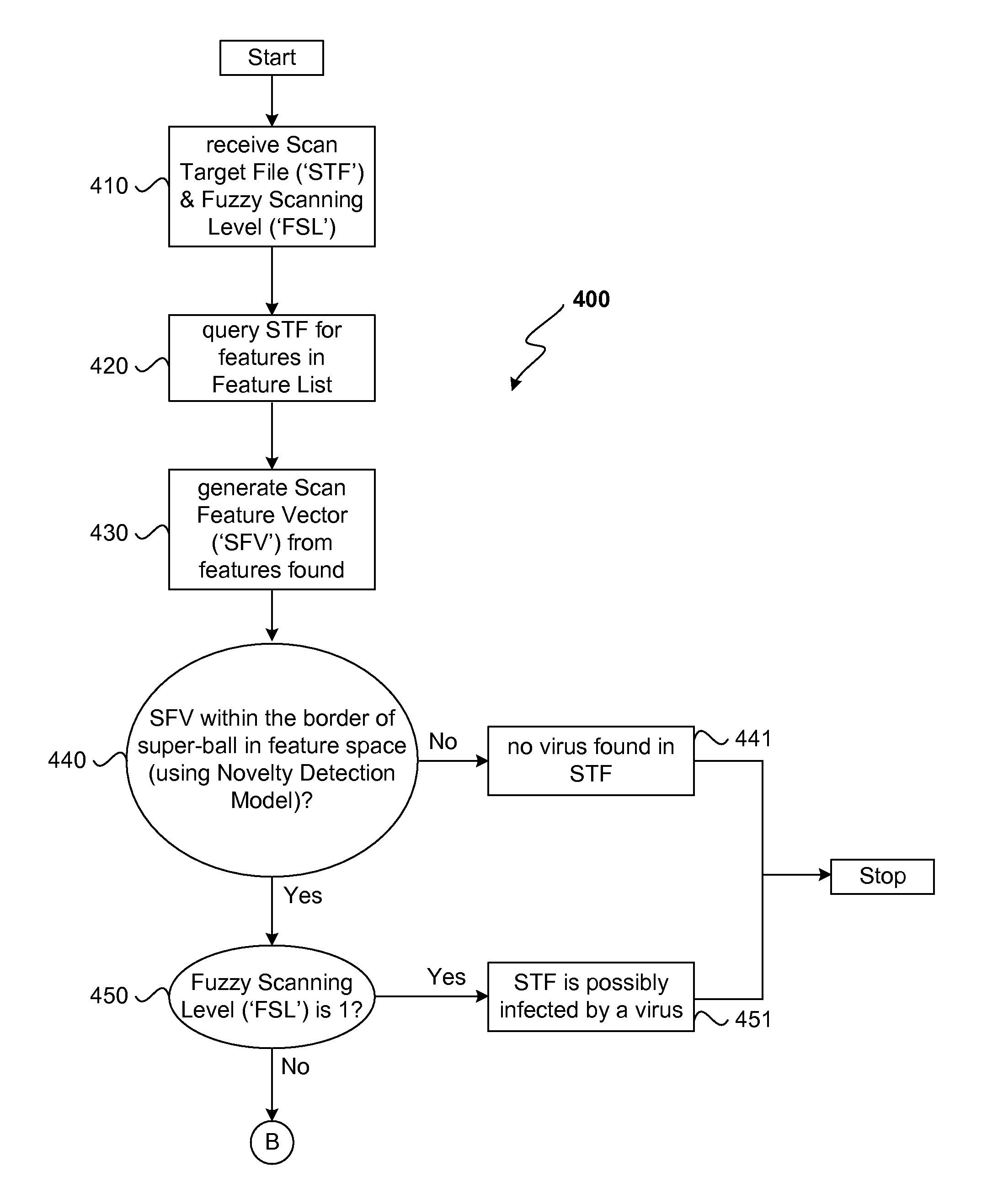 Two stage virus detection