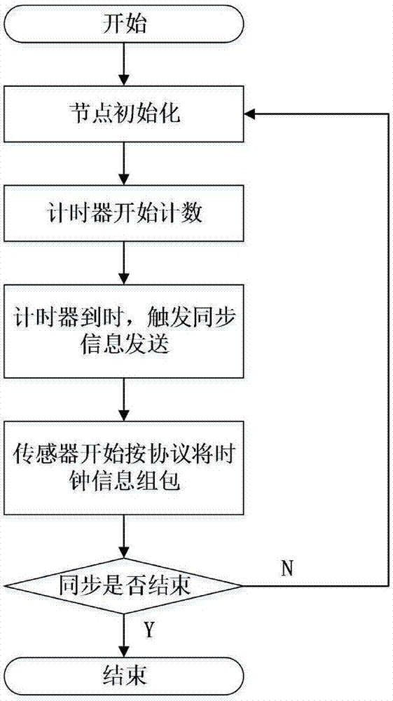 Time synchronization method of distributed mine seismic monitoring system