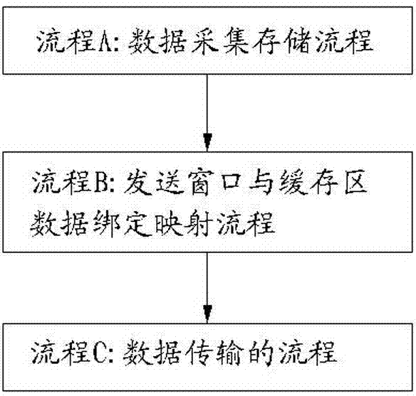 Method for data acquisition, storage and transmission