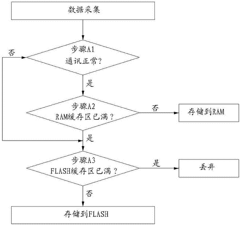 Method for data acquisition, storage and transmission