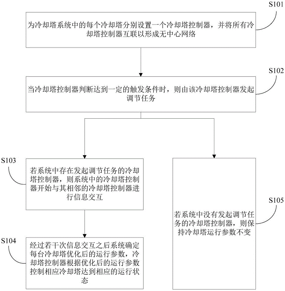 Cooling tower system based on centerless network, cooling tower controller and control method