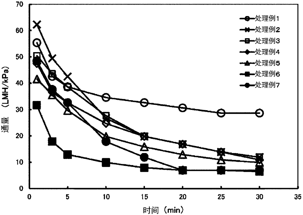 Method for treating waste water having high hardness