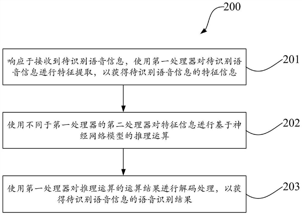 Method for optimizing speech recognition process, and device thereof and storage medium