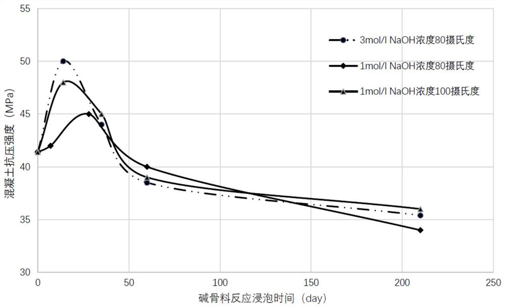 Recycled aggregate evaluation and reinforcement method based on alkali aggregate reaction