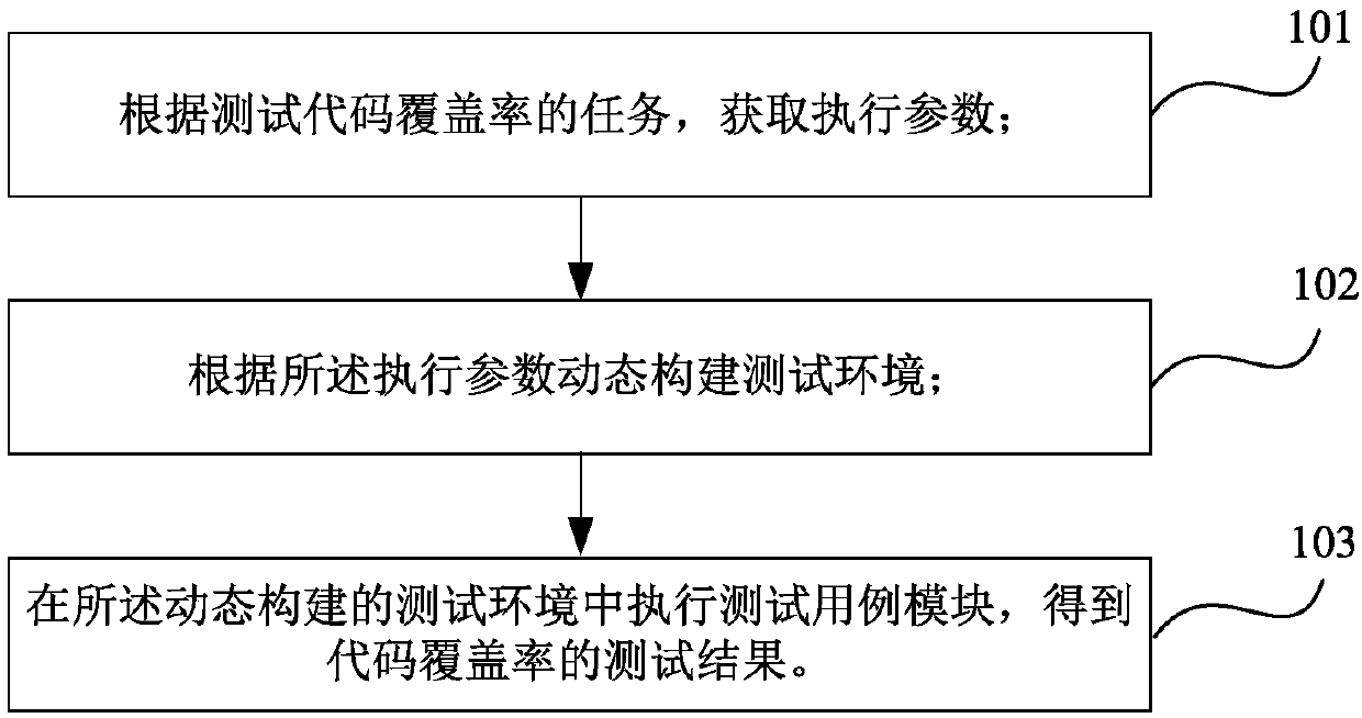 The invention discloses a cCode coverage rate testing method and system