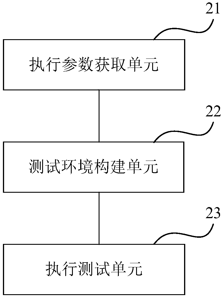 The invention discloses a cCode coverage rate testing method and system