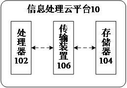 Information processing method and system based on artificial intelligence and big data, and cloud platform