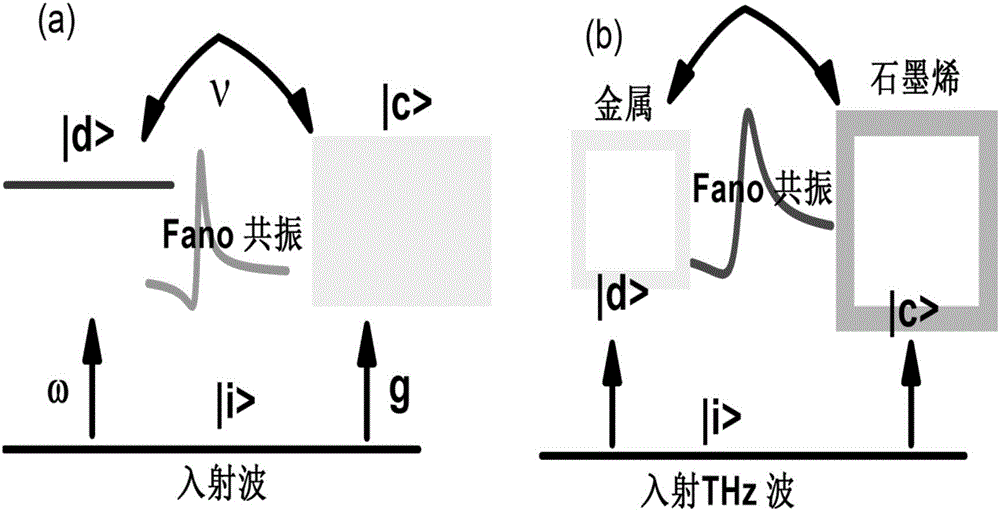 THz modulator based on graphene-metal composite microstructure and preparation thereof