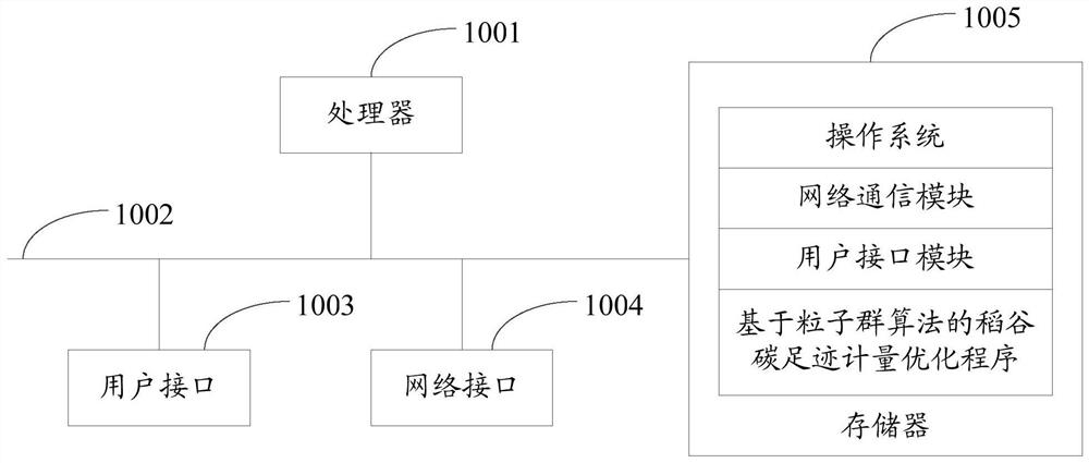 Rice carbon footprint metering optimization method, device and equipment based on particle swarm algorithm