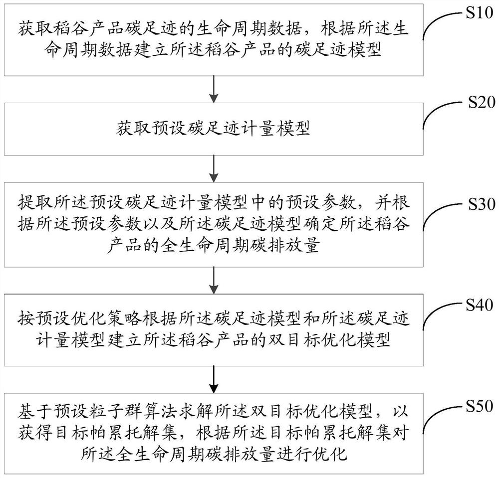 Rice carbon footprint metering optimization method, device and equipment based on particle swarm algorithm