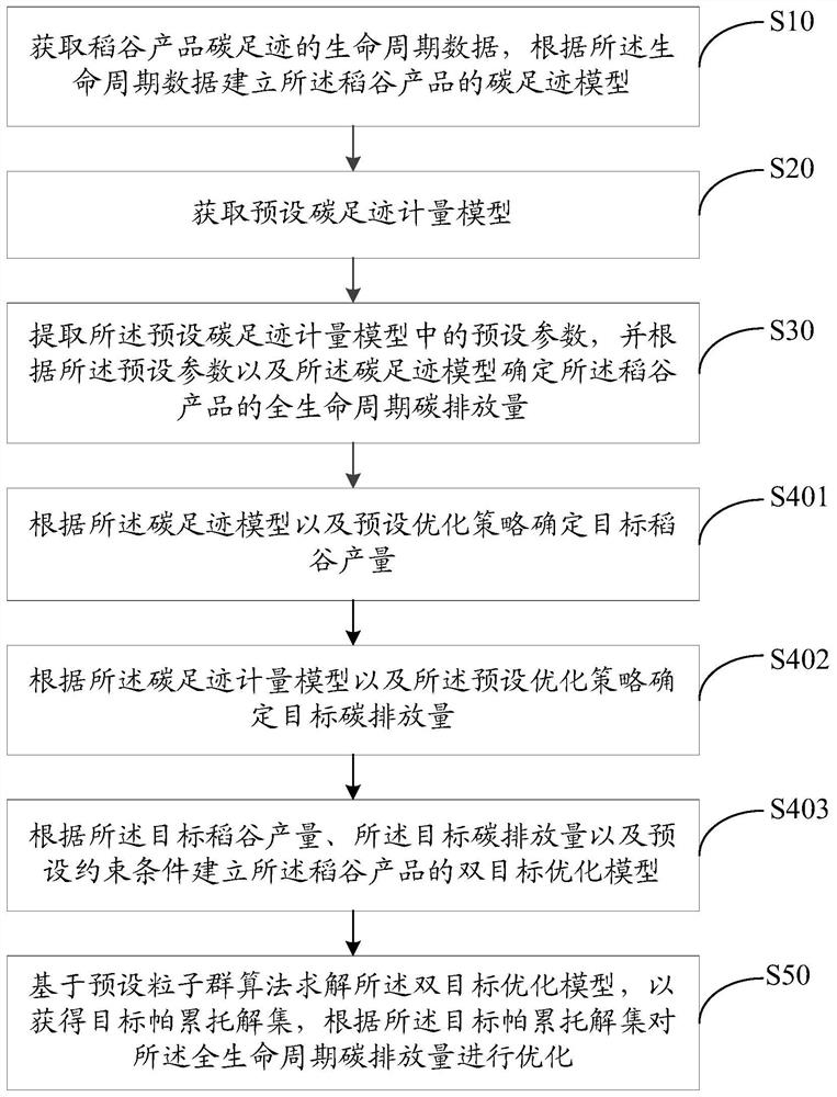 Rice carbon footprint metering optimization method, device and equipment based on particle swarm algorithm